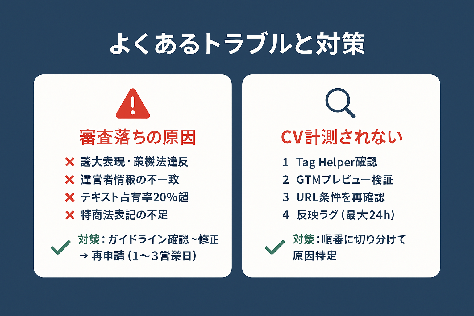 LINE広告設定でよくある2つのトラブル（審査落ちとコンバージョン未計測）の原因と対策をまとめたFAQカード