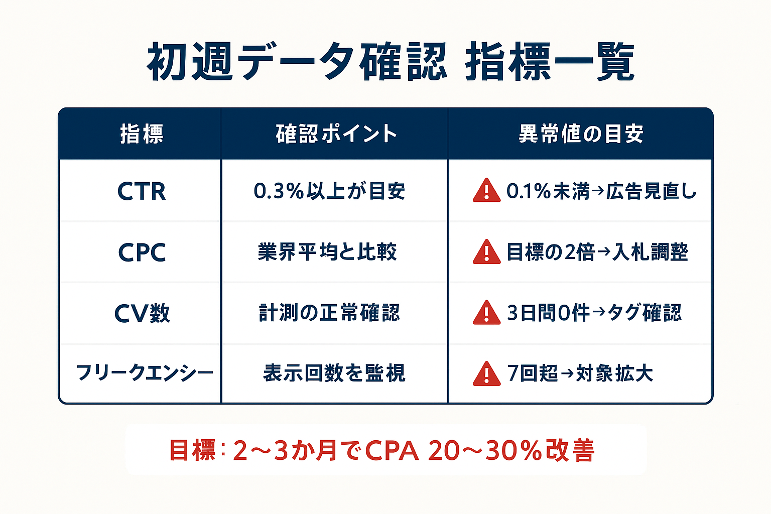 LINE広告配信開始後に確認すべき4つの指標（CTR、CPC、CV数、フリークエンシー）と異常値の目安を比較した表