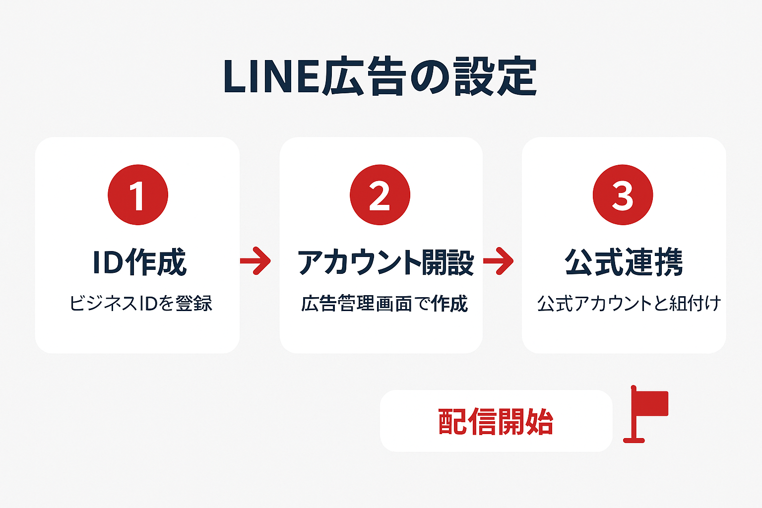 LINE広告アカウント開設の3ステップフローチャート。ステップ1：ビジネスID作成、ステップ2：広告アカウント開設、ステップ3：公式アカウント連携の流れを矢印で示した図