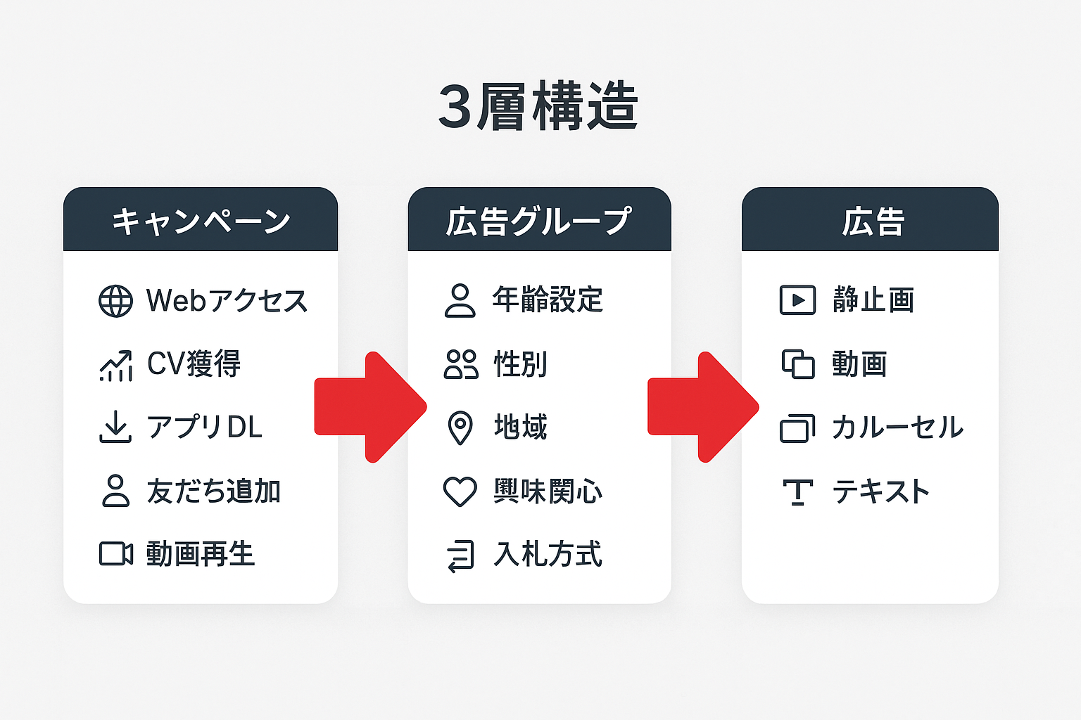 LINE広告の3層構造（キャンペーン→広告グループ→広告）を示す図。各層の設定項目がカード形式で左から右に矢印でつながっている。