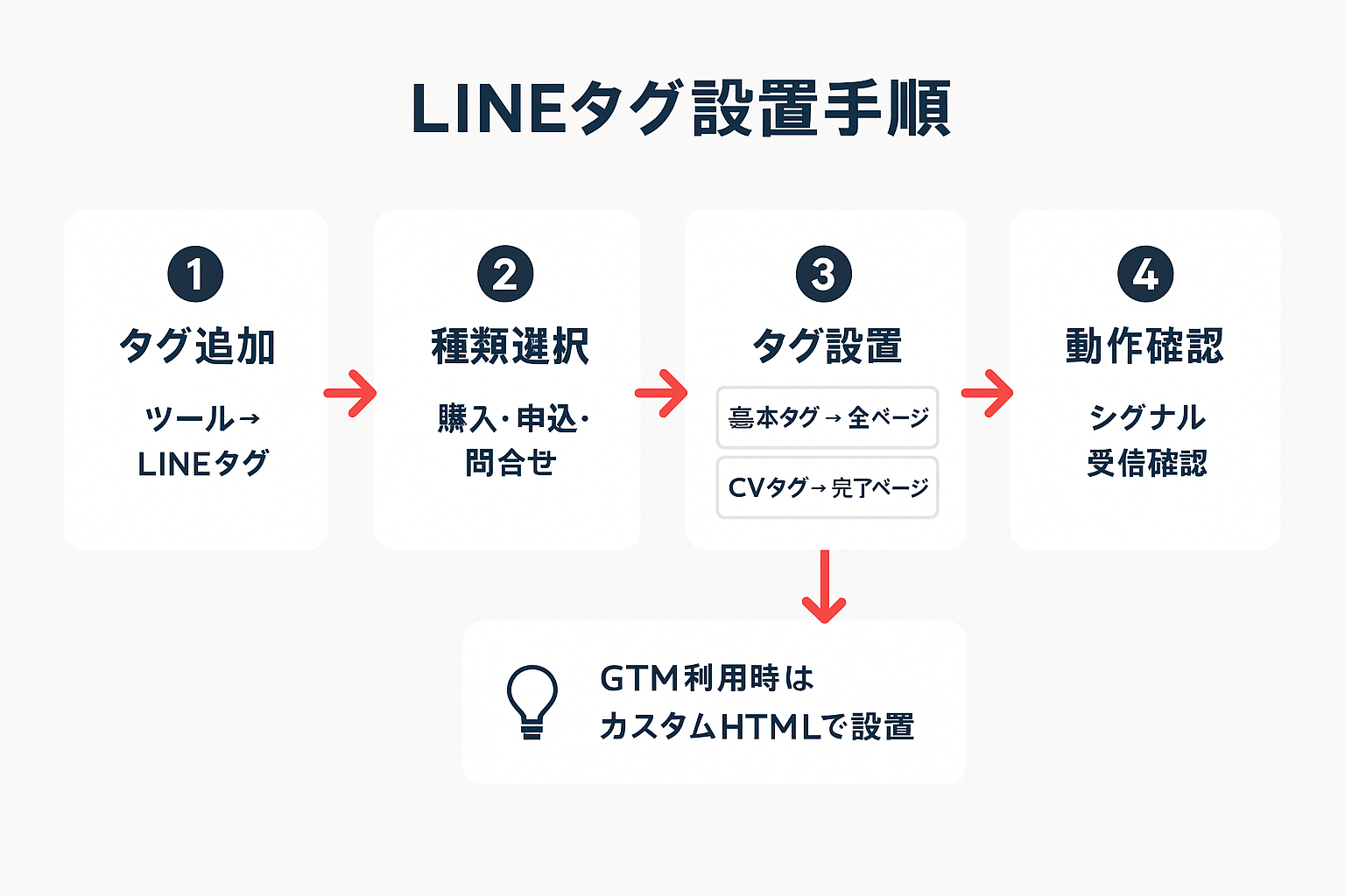 LINEコンバージョン計測タグの設置手順を4ステップで示すフローチャート。タグ追加、種類選択、基本タグとCVタグの設置場所、動作確認の流れ。