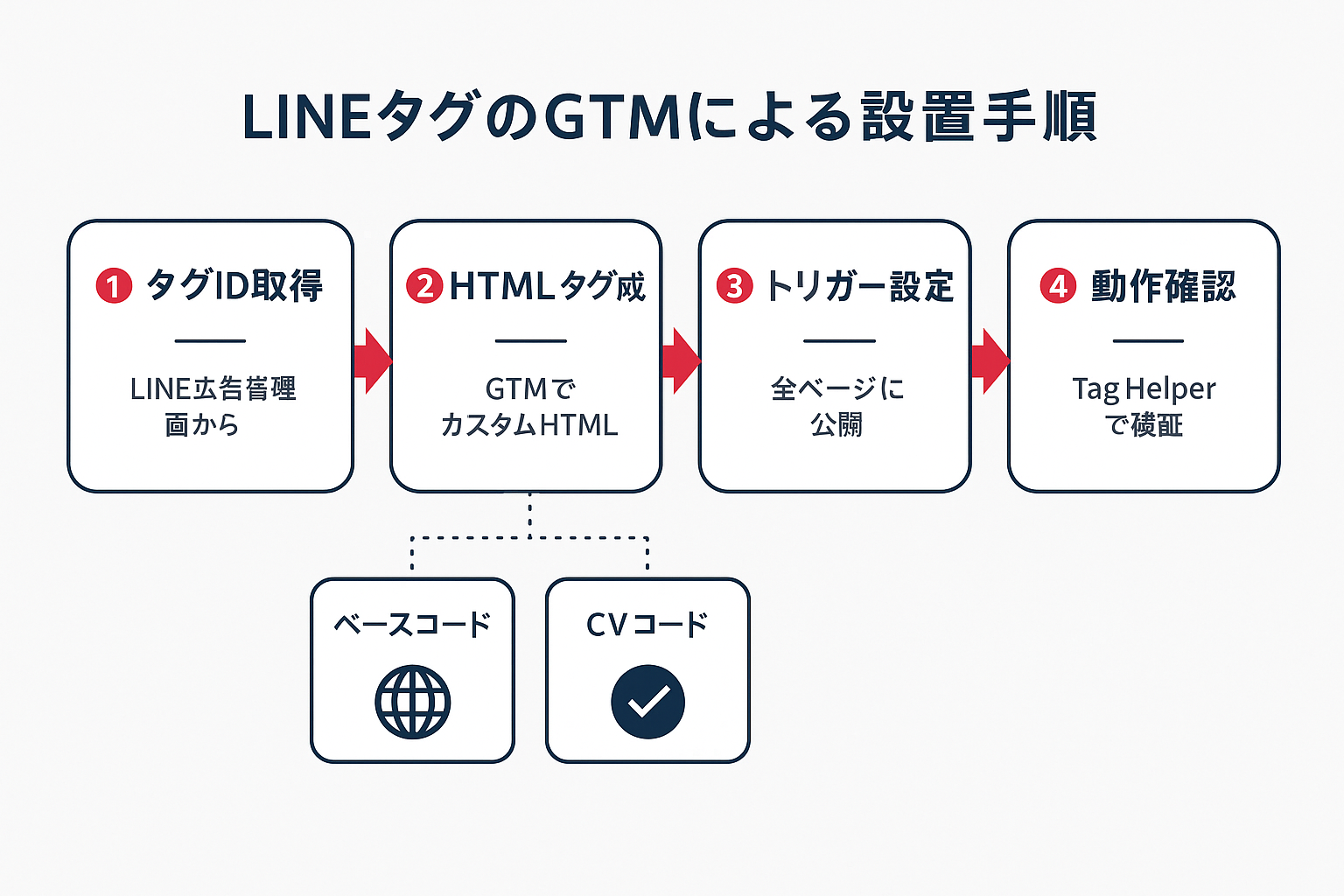 LINE TagのGTM経由での設置手順を4ステップで示したフローチャート。タグID取得、HTMLタグ作成、トリガー設定、動作確認の流れと、ベースコード・コンバージョンコードの分岐を図解。