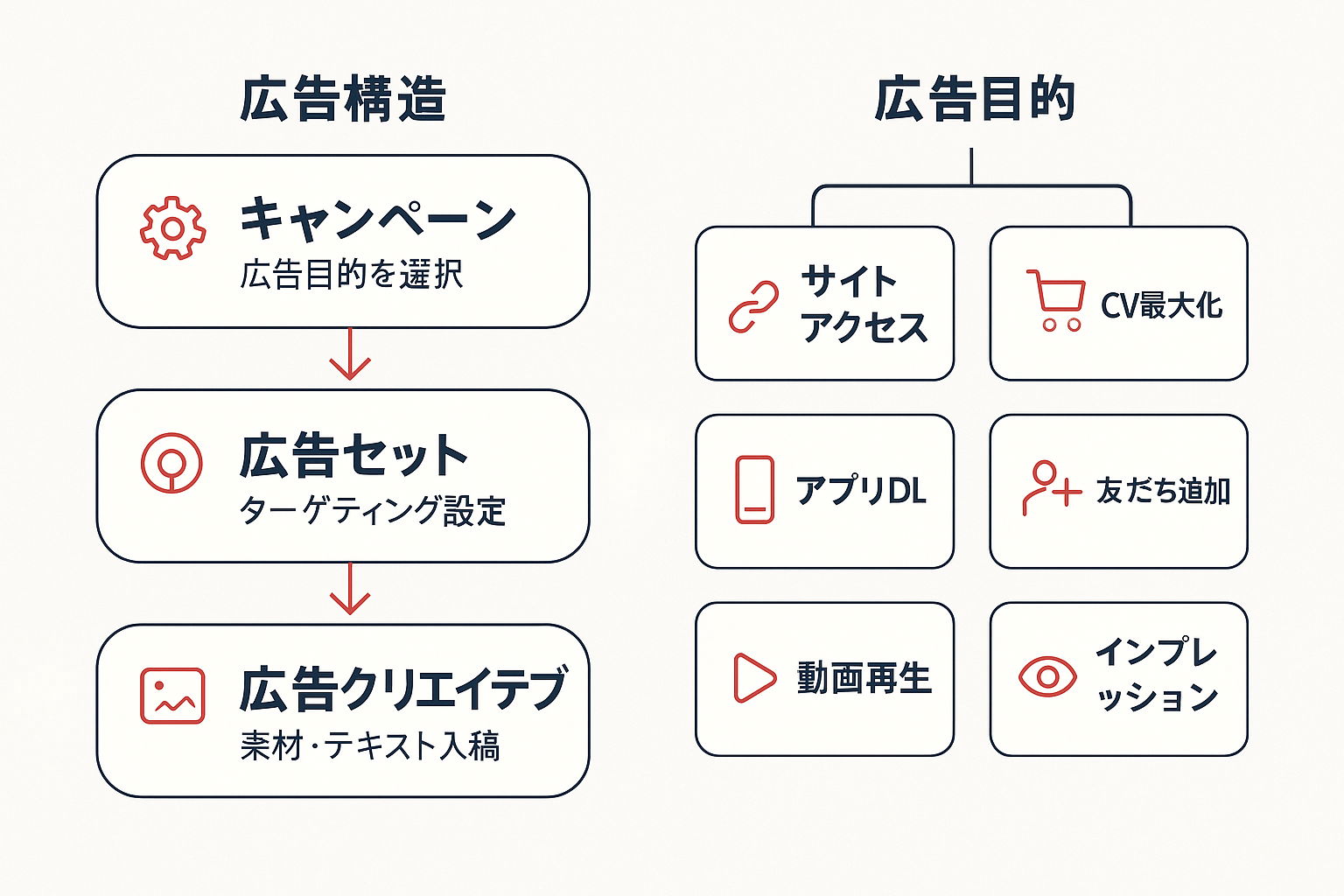 LINE広告の3層構造（キャンペーン・広告セット・広告クリエイティブ）と6つの広告目的（サイトアクセス、CV最大化、アプリDL、友だち追加、動画再生、インプレッション）を示した構造図。