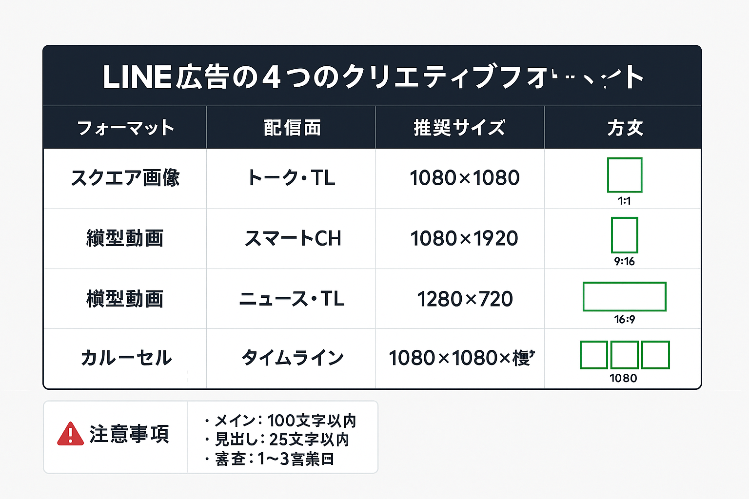 LINE広告の主要4フォーマット（スクエア画像、縦型動画、横型動画、カルーセル）の配信面・推奨サイズを比較した表と、テキスト制限・審査期間の注意事項。