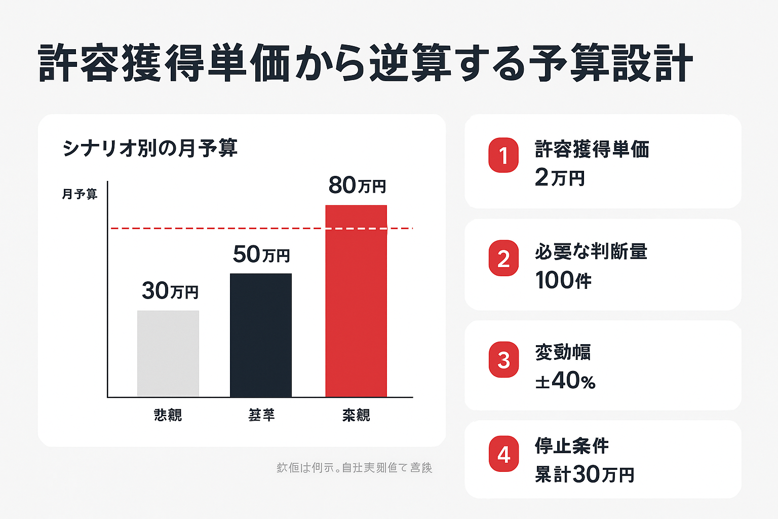 許容獲得単価から逆算する予算設計の図。悲観・基準・楽観の3シナリオ別月予算を示す棒グラフと、許容獲得単価・必要な判断量・変動幅・停止条件の4変数カード