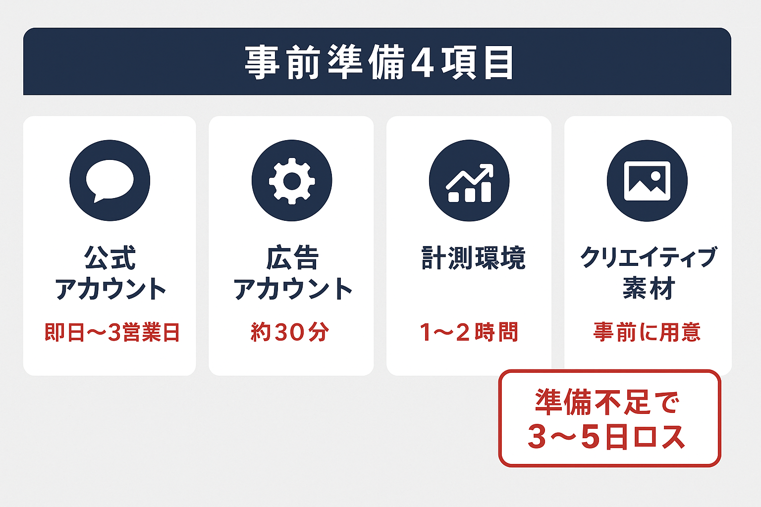 LINE広告の設定に必要な事前準備4項目（公式アカウント、広告アカウント、計測環境、クリエイティブ素材）を目安時間とともに示したインフォグラフィック