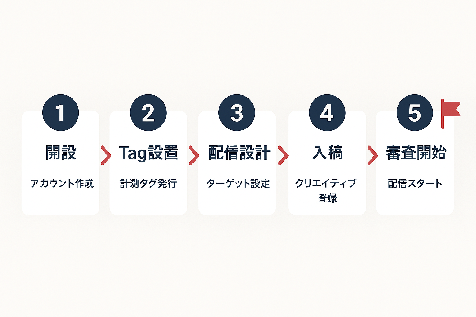 LINE広告の設定手順を5ステップで示すフローチャート。①開設、②Tag設置、③配信設計、④入稿、⑤審査開始の順に矢印で接続され、最終ゴールとして配信開始が示されている。