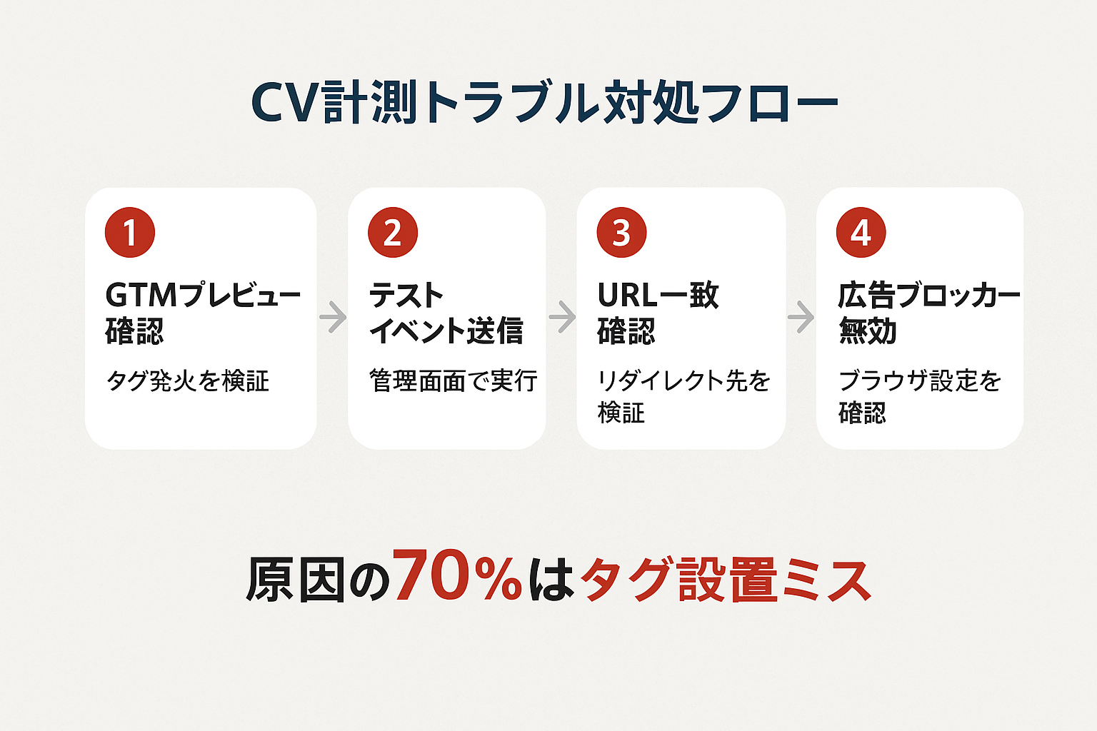 LINE広告のコンバージョンが計測されない場合の4ステップ対処フロー（GTMプレビュー確認、テストイベント送信、URL一致確認、広告ブロッカー無効化）