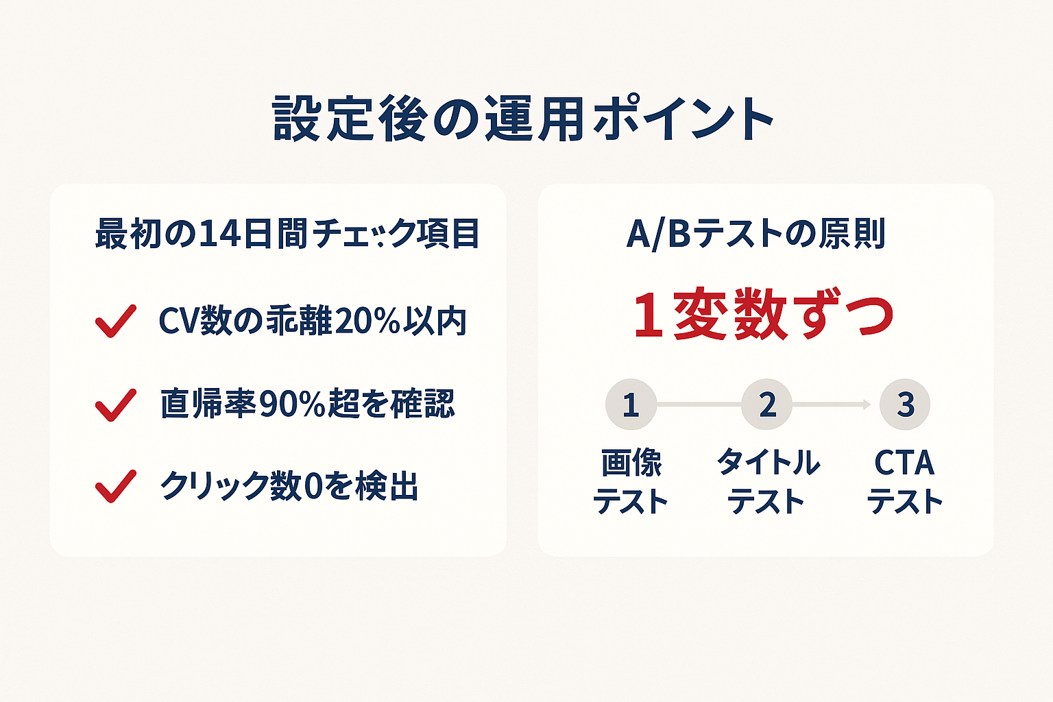 LINE広告設定後の運用ポイントを示すガイド。最初の14日間のチェック項目3つとA/Bテストは1変数ずつ変更する原則を図解