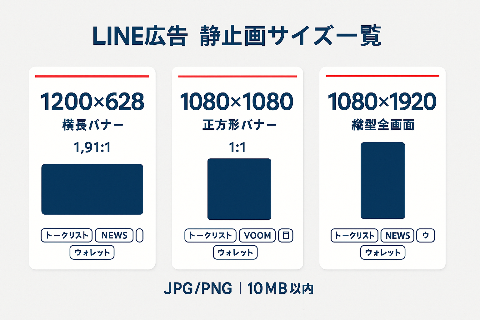 LINE広告の静止画クリエイティブ3種類のサイズ（1200×628横長バナー、1080×1080正方形バナー、1080×1920縦型全画面）を比較したインフォグラフィック
