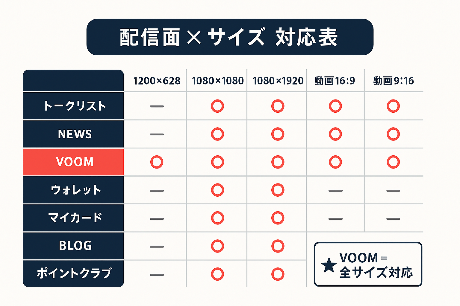 LINE広告の配信面ごとに対応する画像・動画サイズを○×で示したマトリクス対応表