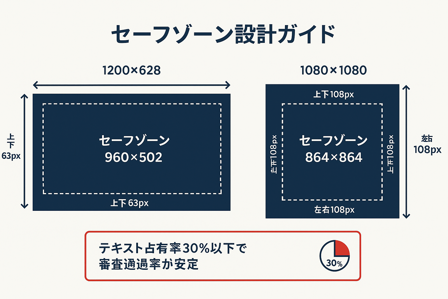 LINE広告の1200×628と1080×1080サイズにおけるセーフゾーンとマージンの設計ガイド図