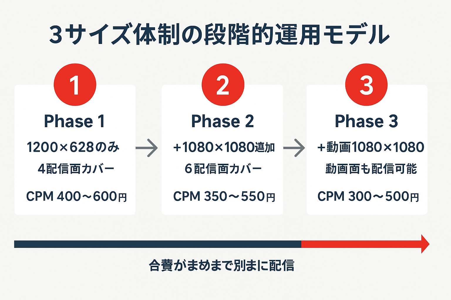 LINE広告の3フェーズ運用モデル（Phase1: 1200×628のみ、Phase2: 1080×1080追加、Phase3: 動画追加）のステップガイド