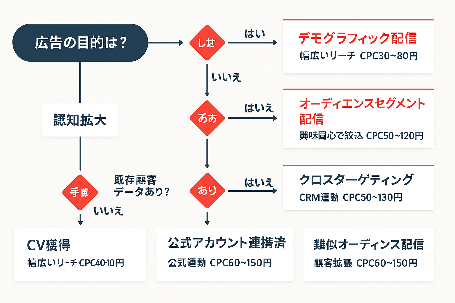 LINE広告ターゲティング5種類の選定フローチャート。広告目的が認知拡大かCV獲得かを起点に、予算規模や既存顧客データの有無で分岐し、デモグラフィック配信・オーディエンスセグメント配信・リターゲティング配信・類似オーディエンス配信・クロスターゲティングの最適な手法を判断できる意思決定ツリー図。
