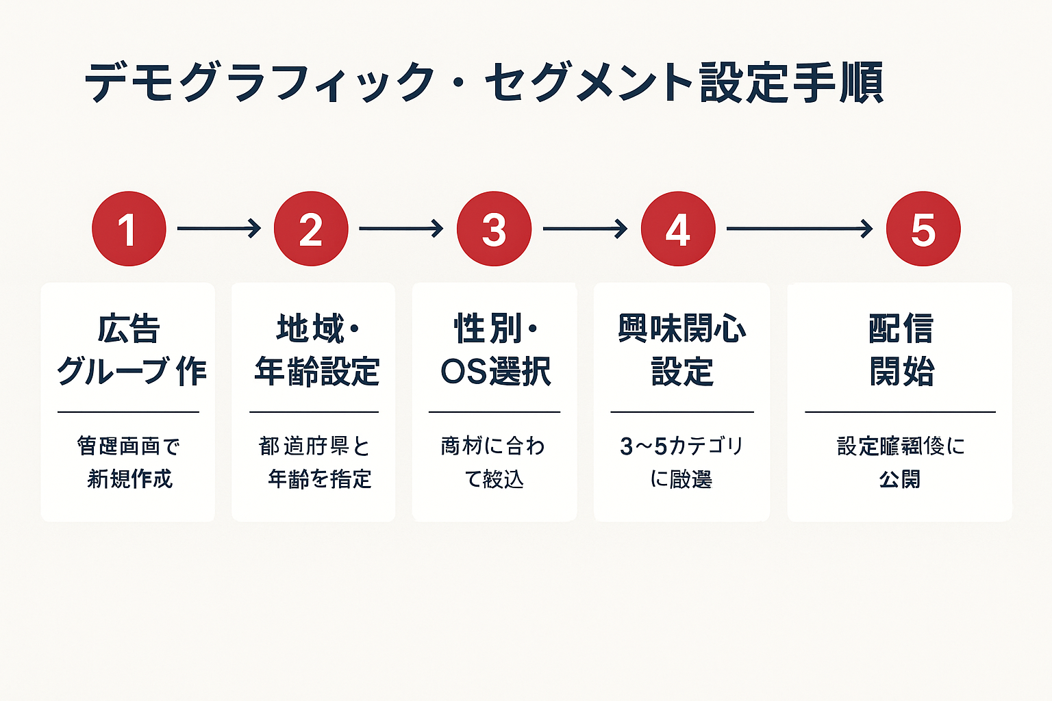 LINE広告のデモグラフィック配信とオーディエンスセグメント配信の設定手順を示す5ステップのフローチャート。広告グループ作成、地域・年齢設定、性別・OS選択、興味関心設定、配信開始の順に矢印で接続された図解。