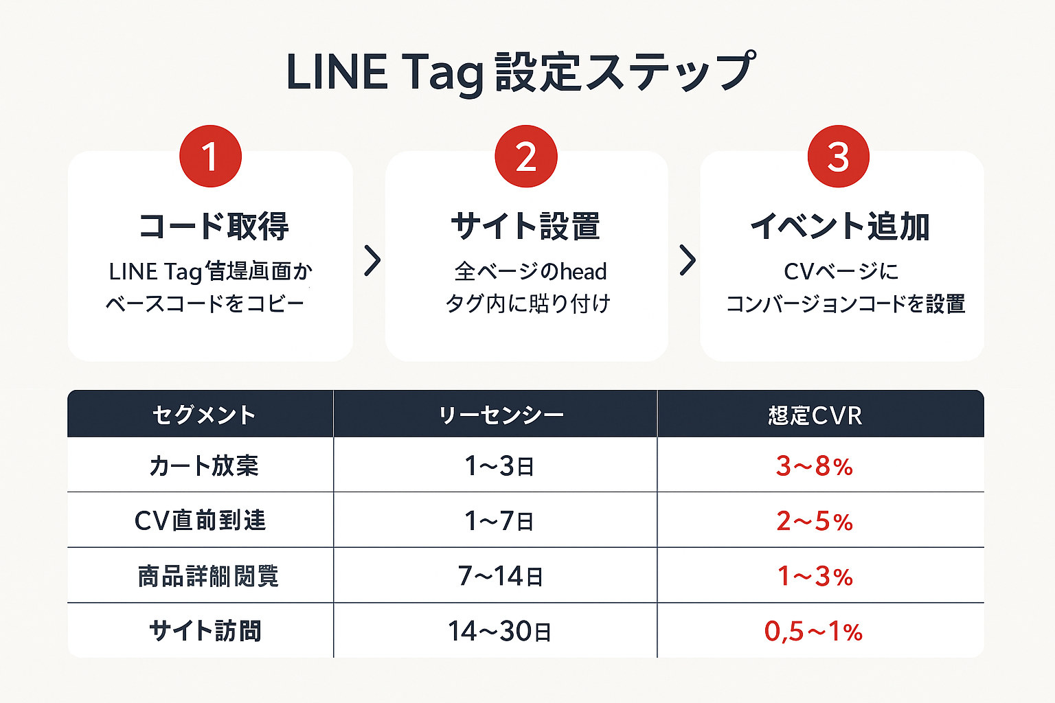 LINE Tagの設置3ステップとリターゲティングセグメント別の想定CVRを示すステップガイド図