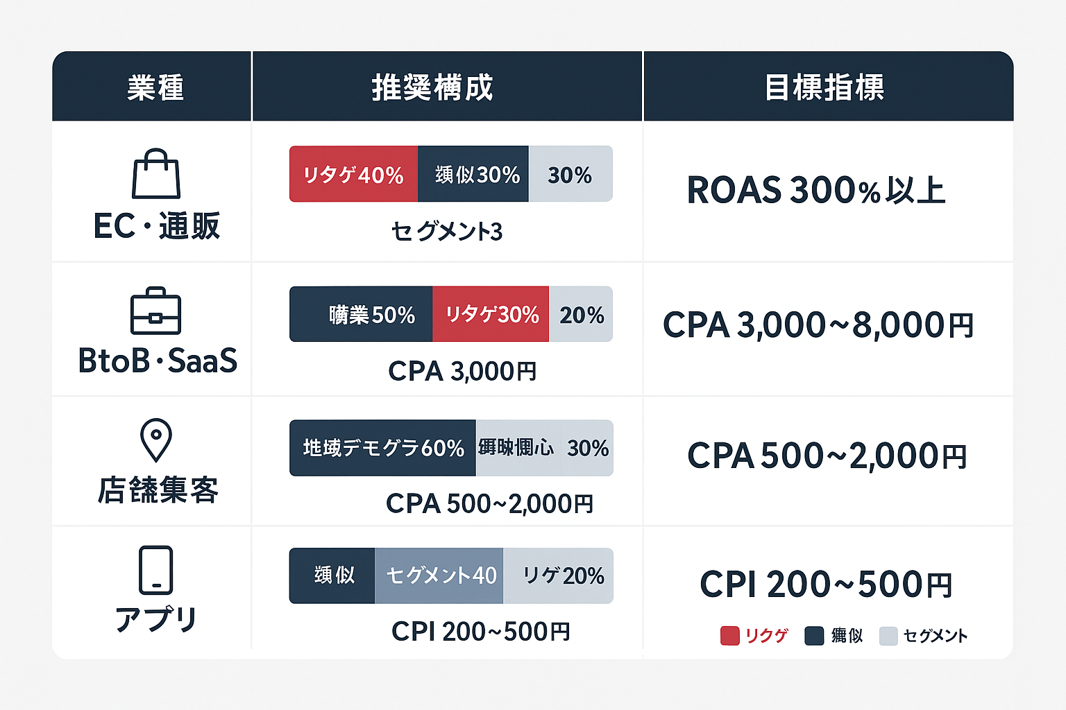 業種別LINE広告ターゲティング推奨構成と配信比率を比較した表形式のインフォグラフィック
