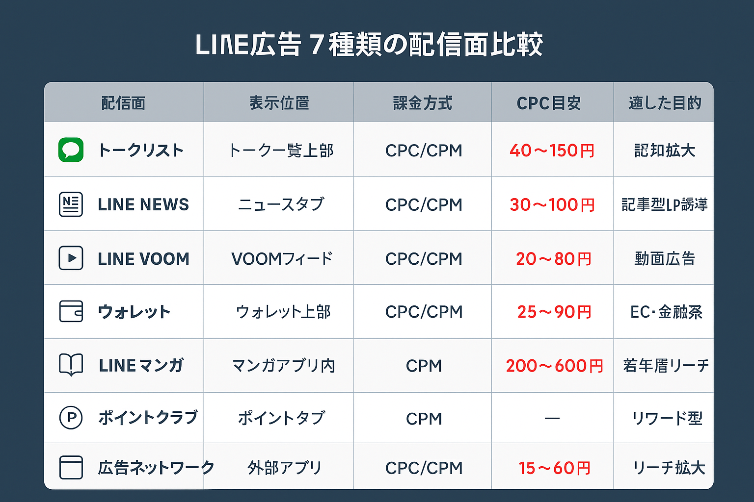 LINE広告の7種類の配信面(トークリスト、LINE NEWS、LINE VOOM、ウォレット、LINEマンガ、ポイントクラブ、広告ネットワーク)の表示位置・課金方式・CPC目安・適した目的を比較した一覧表