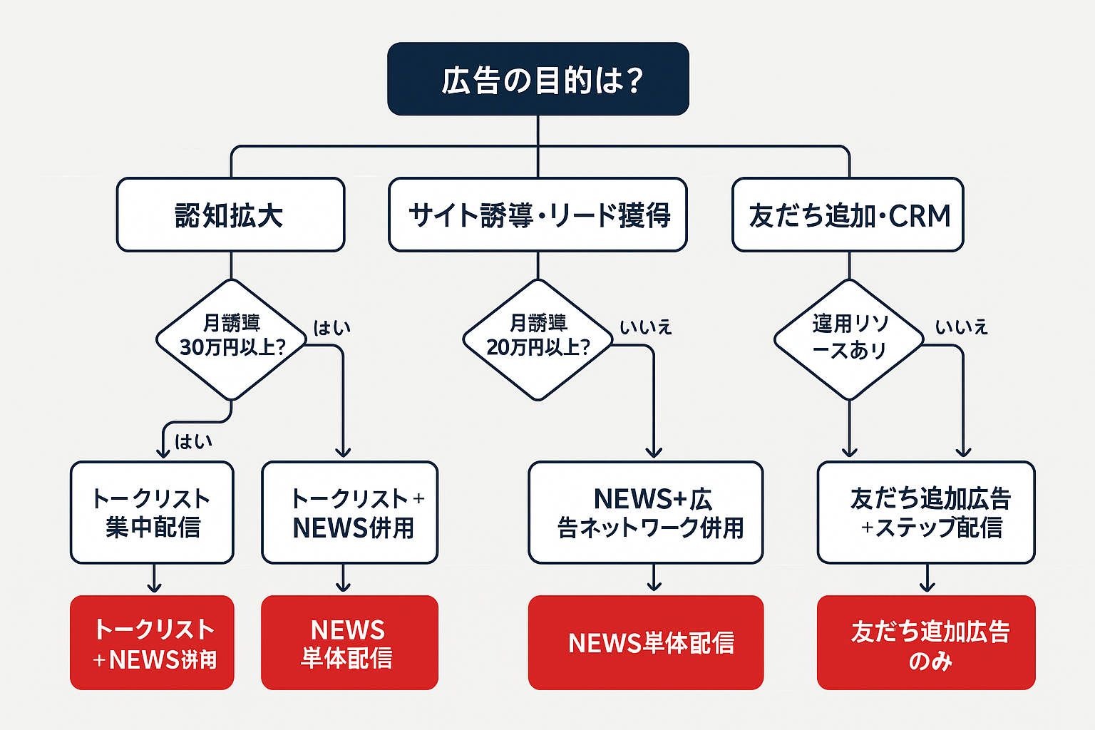 LINE広告の種類を目的別に選ぶための判断フローチャート。広告の目的(認知拡大・サイト誘導・友だち追加)から予算規模や運用リソースの有無で分岐し、トークリスト集中配信、NEWS併用、広告ネットワーク併用、友だち追加広告などの最適な配信面の組み合わせを導き出すYes/No形式の選定チャート