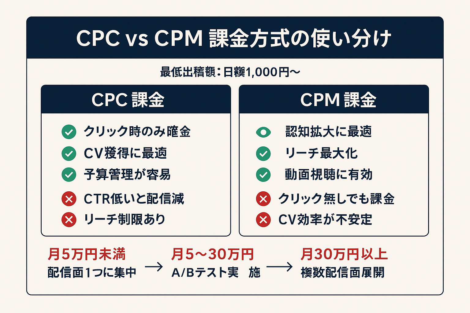 LINE広告のCPC課金とCPM課金のメリット・デメリットを比較し、月額予算規模別の配信戦略を示した図