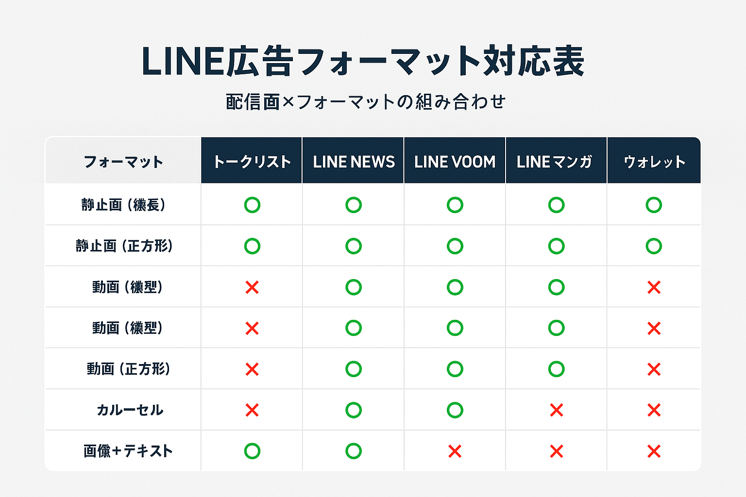 LINE広告の5種類のフォーマット（静止画、動画、カルーセル、画像＋テキスト）と主要5配信面（トークリスト、LINE NEWS、LINE VOOM、LINEマンガ、ウォレット）の対応関係を○×で示した比較表