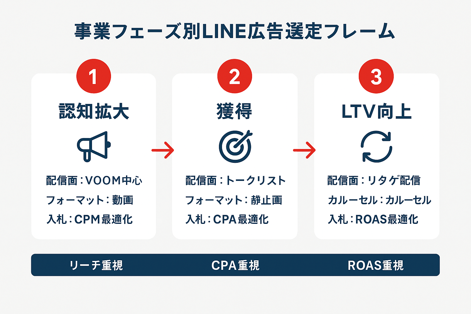 LINE広告の事業フェーズ別選定フレームワークを3ステップで図解。認知拡大フェーズではVOOM×動画、獲得フェーズではトークリスト×静止画、LTV向上フェーズではリタゲ×カルーセルの組み合わせを推奨