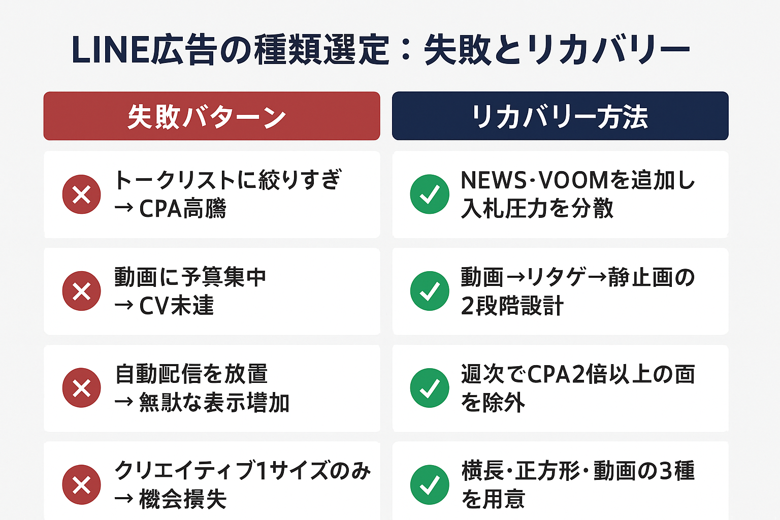 LINE広告の種類選定でよくある4つの失敗パターン（トークリスト絞りすぎ、動画予算集中、自動配信放置、クリエイティブ1サイズ）とそれぞれのリカバリー方法を左右対比で示した図