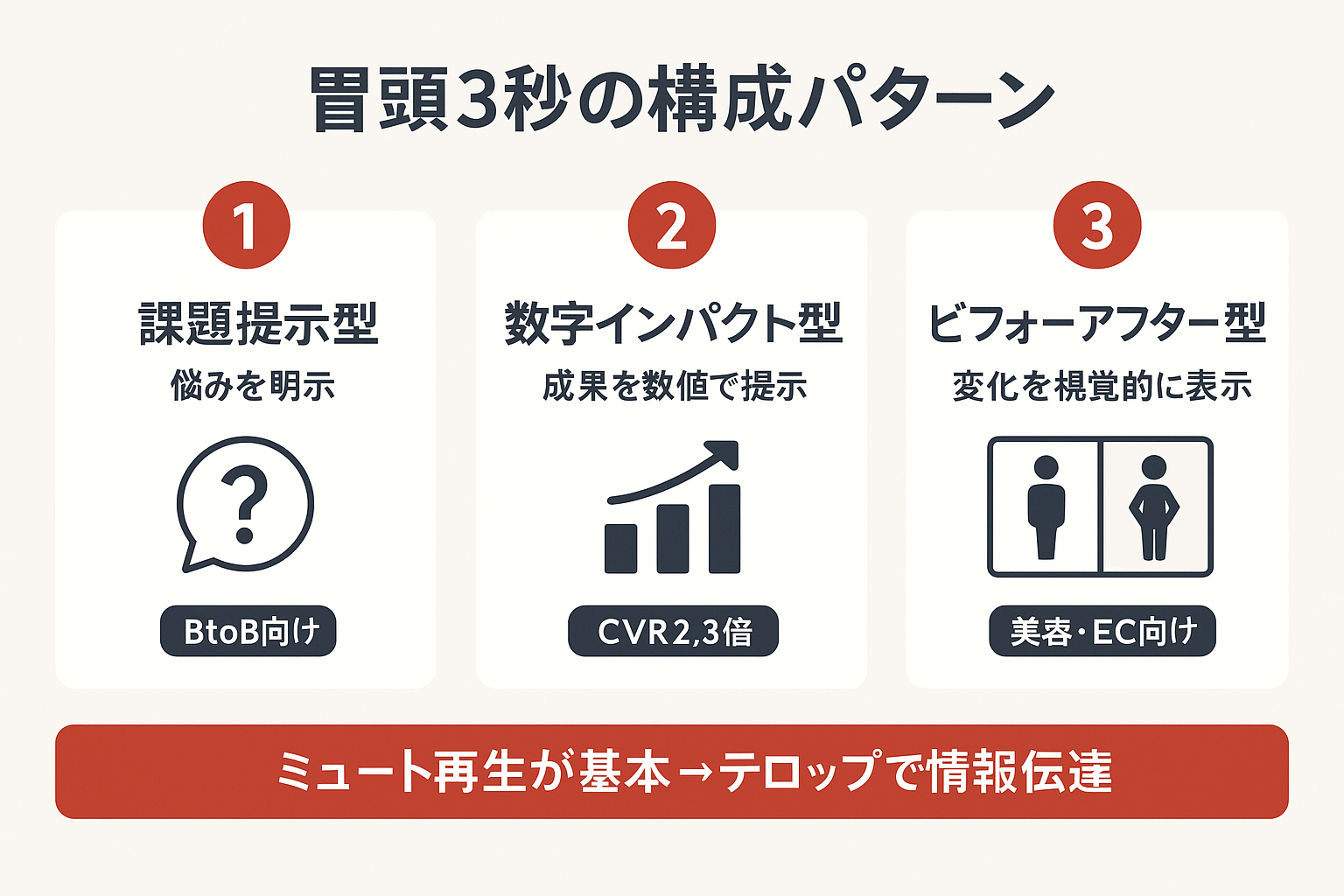 LINE広告動画のCTRを高める冒頭3秒の構成パターン3種類を示すステップガイド。課題提示型・数字インパクト型・ビフォーアフター型の特徴と適した商材を図解