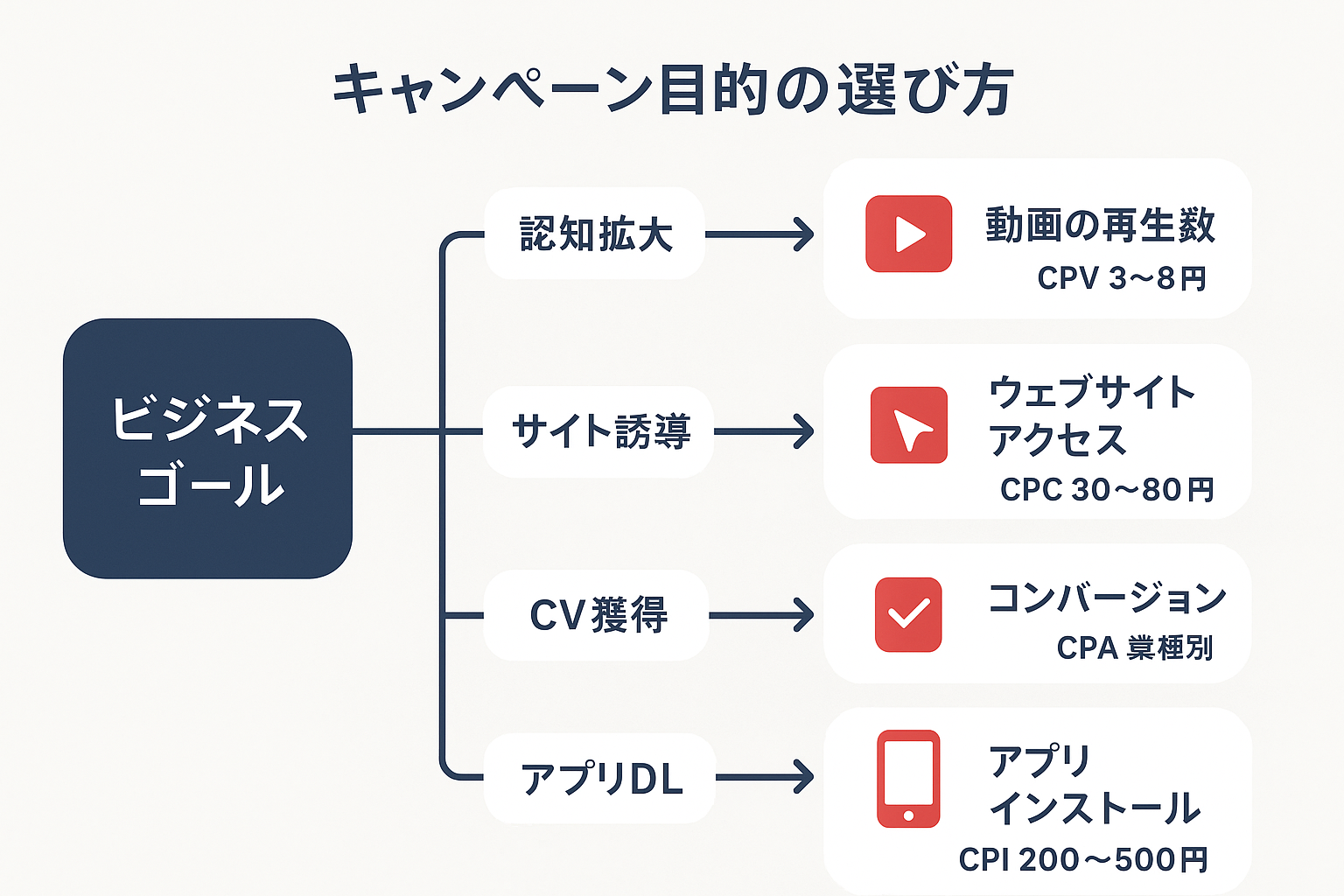 LINE広告のビジネスゴール別キャンペーン目的選択フローチャート。認知拡大・サイト誘導・CV獲得・アプリDLの4つのゴールに対応する推奨目的とKPI目安を図解
