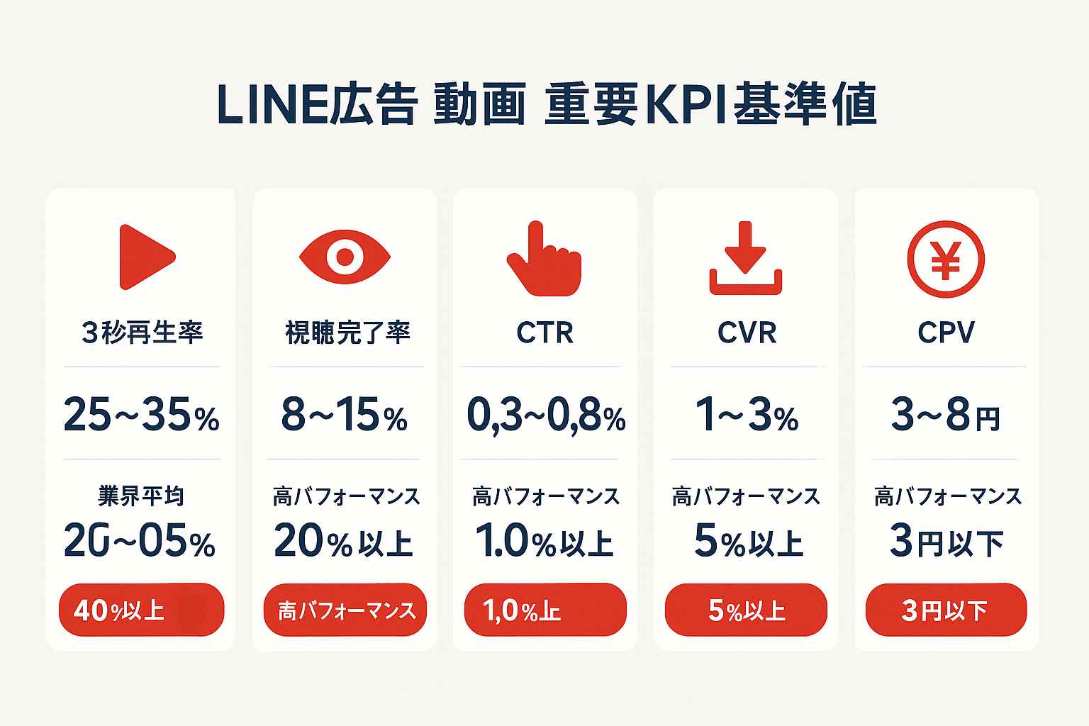 2026年LINE広告動画の重要KPI基準値インフォグラフィック。3秒再生率・視聴完了率・CTR・CVR・CPVの業界平均と高パフォーマンス目安を5つのカードで表示