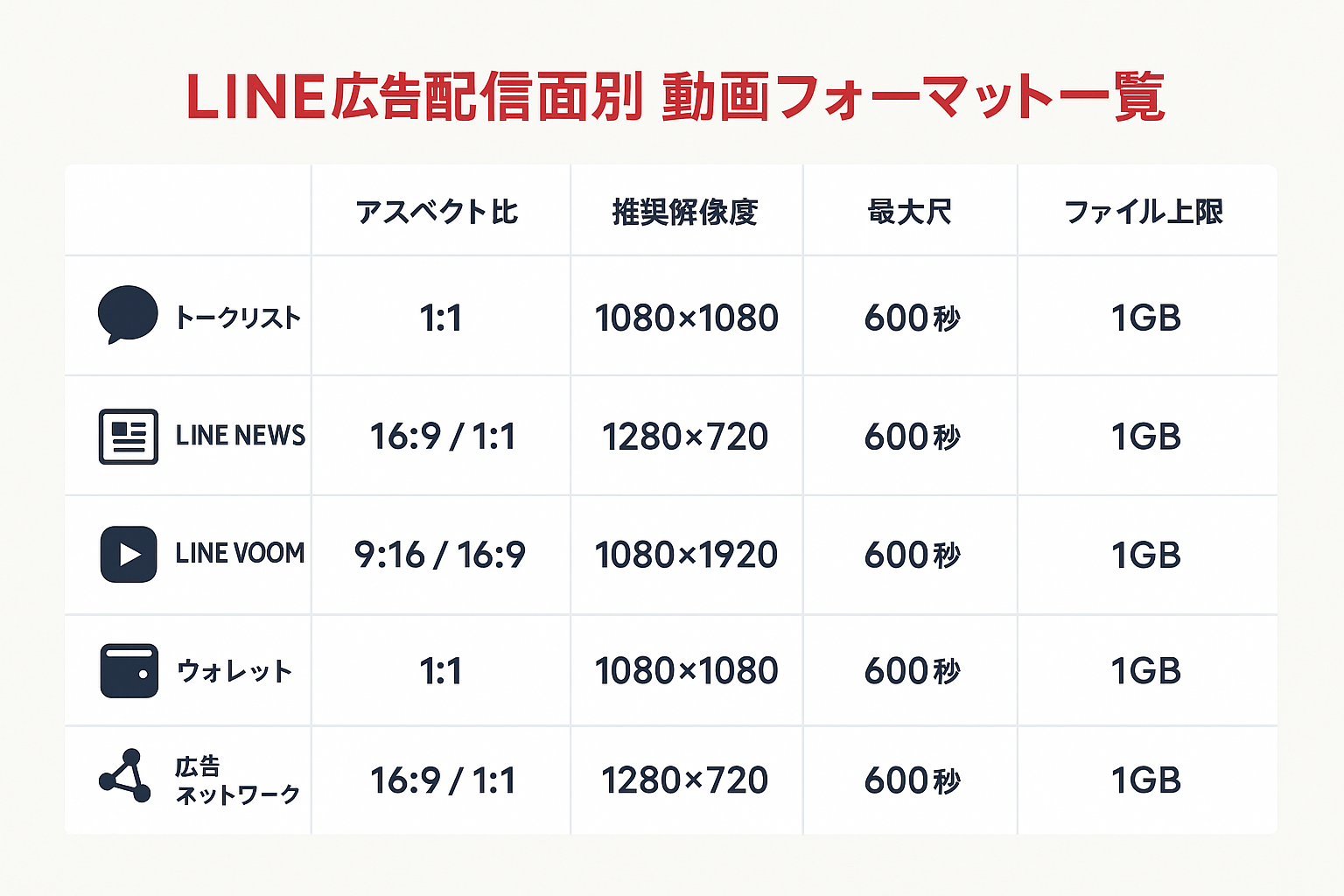 LINE広告の配信面別（トークリスト、LINE NEWS、LINE VOOM、ウォレット、広告ネットワーク）の動画フォーマット、アスペクト比、推奨解像度、最大尺、ファイル上限をまとめた比較表
