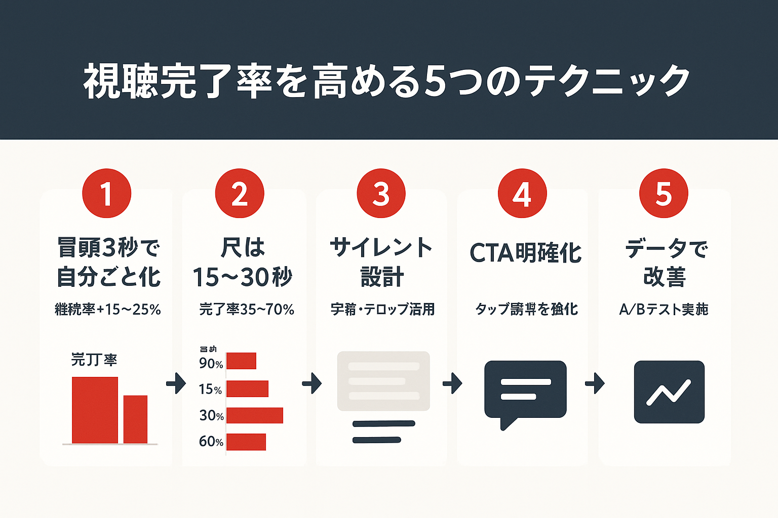 LINE動画広告の視聴完了率を高めるための5つのテクニック（冒頭3秒の自分ごと化、15〜30秒の尺設定、サイレント設計、CTA明確化、データ改善）をステップ形式で示した図