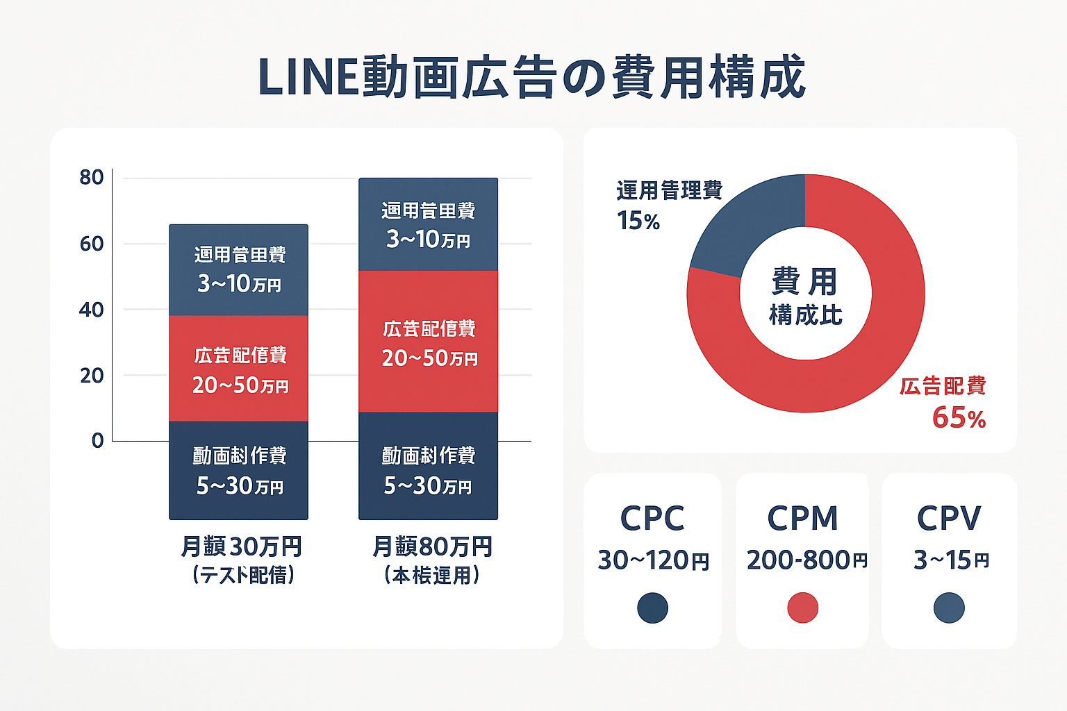 LINE動画広告の費用構成を示すインフォグラフィック。左側に月額30万円と80万円の2パターンの積み上げ棒グラフで動画制作費・広告配信費・運用管理費の内訳を表示。右側にドーナツチャートで費用構成比（動画制作費20%、広告配信費65%、運用管理費15%）を表示。下部にCPC（30〜120円）、CPM（200〜800円）、CPV（3〜15円）の3つの課金方式カードを配置。