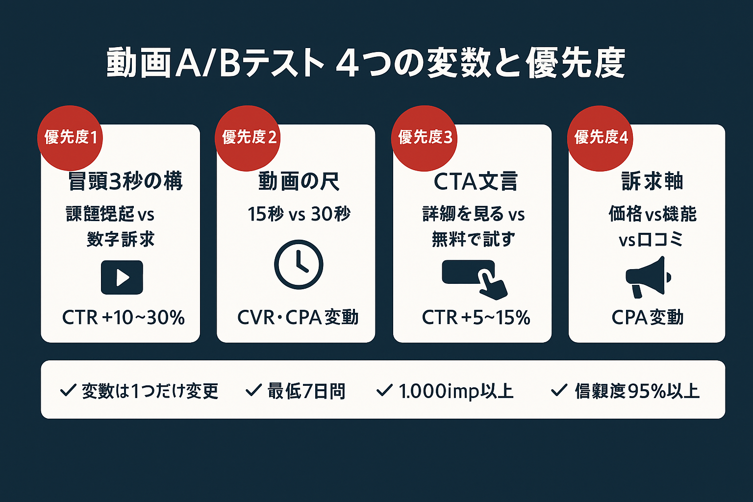 LINE動画広告のA/Bテストで優先的にテストすべき4つの変数（冒頭3秒の構成、動画の尺、CTA文言、訴求軸）とそれぞれの期待効果、テスト設計ルールを示したインフォグラフィック