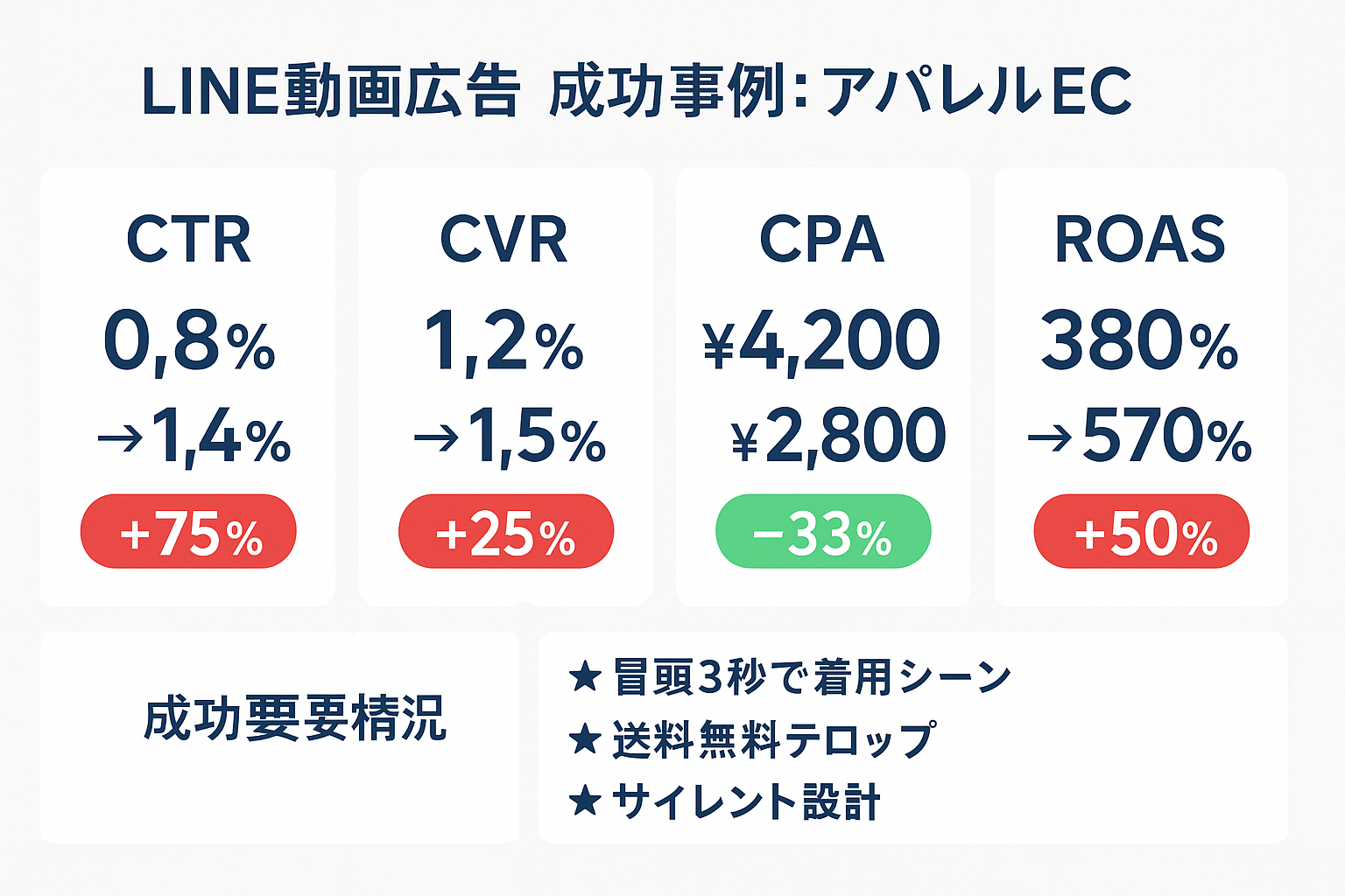 アパレルECのLINE動画広告成功事例の主要指標（CTR+75%、CVR+25%、CPA-33%、ROAS+50%）と成功要因を示した統計ハイライト図