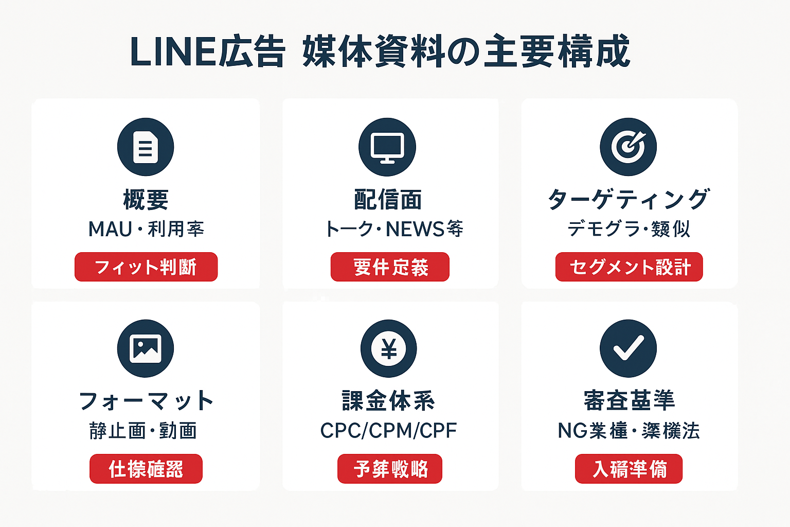 LINE広告媒体資料の6つの主要セクション（概要・配信面・ターゲティング・フォーマット・課金体系・審査基準）を、それぞれのアイコンと活用場面とともにまとめたインフォグラフィック