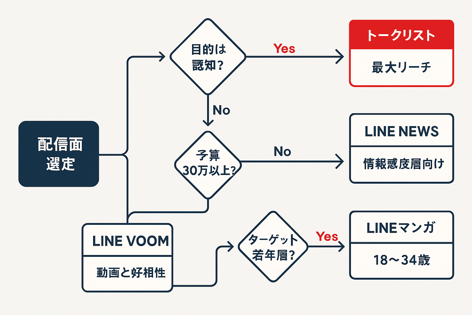 LINE広告の配信面選定フローチャート。目的が認知かどうか、予算規模、動画素材の有無、ターゲット年齢層の4つの判断基準から、トークリスト・LINE NEWS・LINE VOOM・LINEマンガ・LINEショッピングの最適な配信面を導き出すYes/No形式の決定木