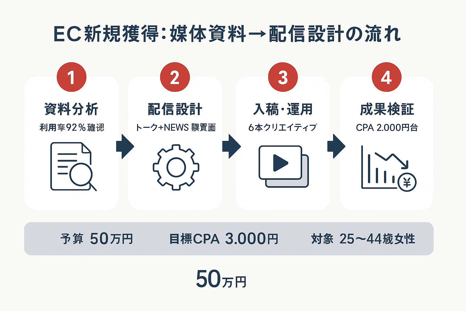 アパレルECサイトの事例をもとに、LINE広告の媒体資料分析から配信設計、入稿運用、成果検証までの4ステップを示したステップガイド図