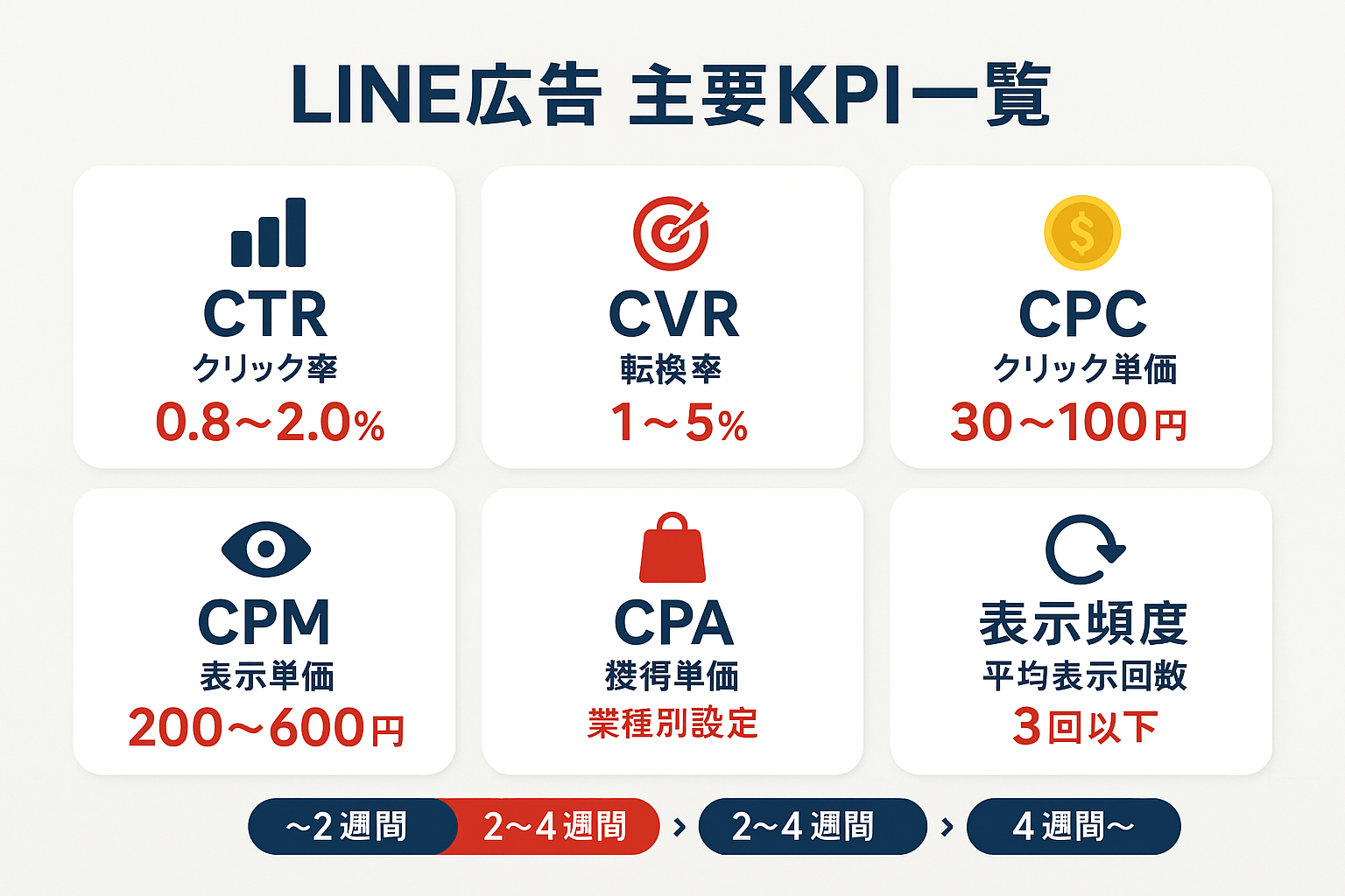 LINE広告の主要KPI(CTR、CVR、CPC、CPM、CPA、表示頻度)の目安値を6枚のカードで表示し、下部に効果判断タイミングの3段階タイムラインを示したインフォグラフィック