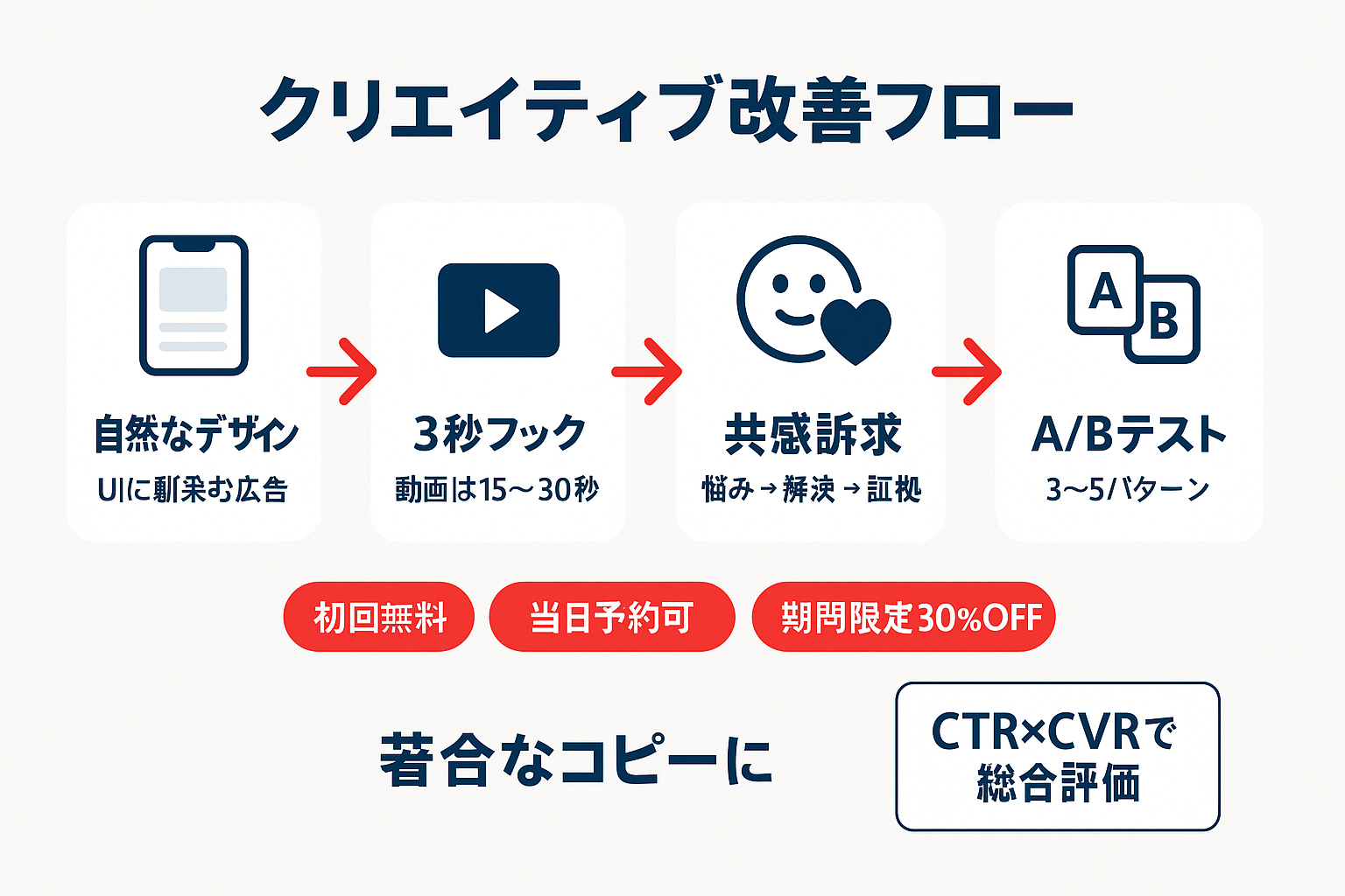 LINE広告のクリエイティブ改善フローを4ステップ(自然なデザイン、3秒フック、共感訴求、A/Bテスト)で示し、効果的な訴求コピー例を併記したフローチャート