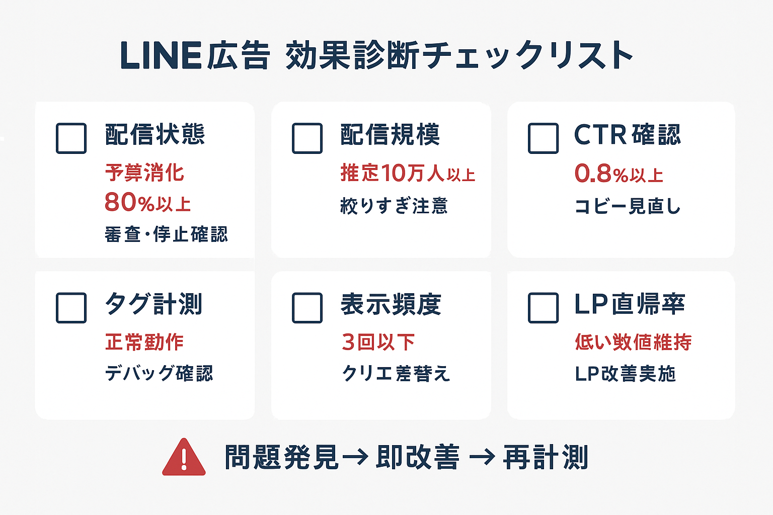LINE広告の効果が出ない場合の6項目診断チェックリスト(配信状態、配信規模、CTR、タグ計測、表示頻度、LP直帰率)を目安値と改善アクション付きで表示した図