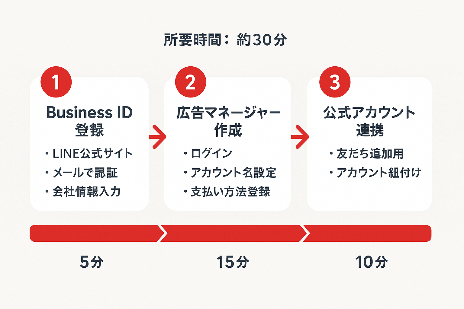 LINE広告アカウント開設の3ステップを示すフローチャート。ステップ1：Business ID登録、ステップ2：広告マネージャー作成、ステップ3：公式アカウント連携。所要時間は合計約30分。
