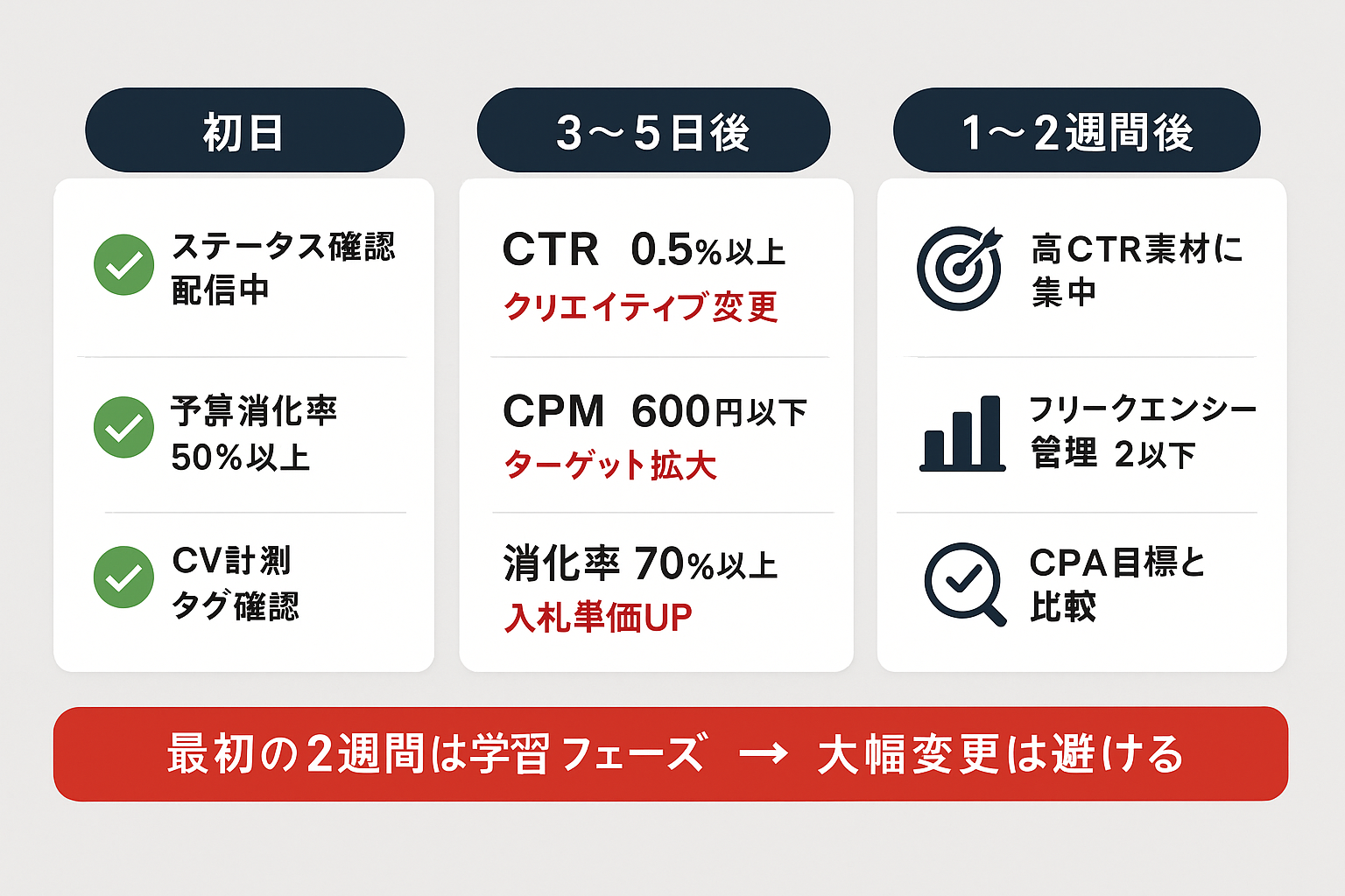 LINE広告配信開始後の2週間のチェックポイントを3つの時期（初日、3〜5日後、1〜2週間後）に分けて比較した表。CTR、CPM、消化率の目安値と対処法を掲載。