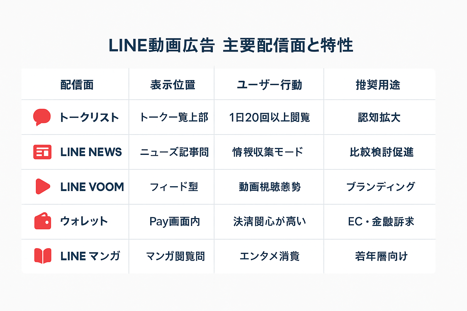 LINE動画広告の主要5つの配信面（トークリスト、LINE NEWS、LINE VOOM、ウォレット、LINEマンガ）の表示位置・ユーザー行動・推奨用途を比較した一覧表