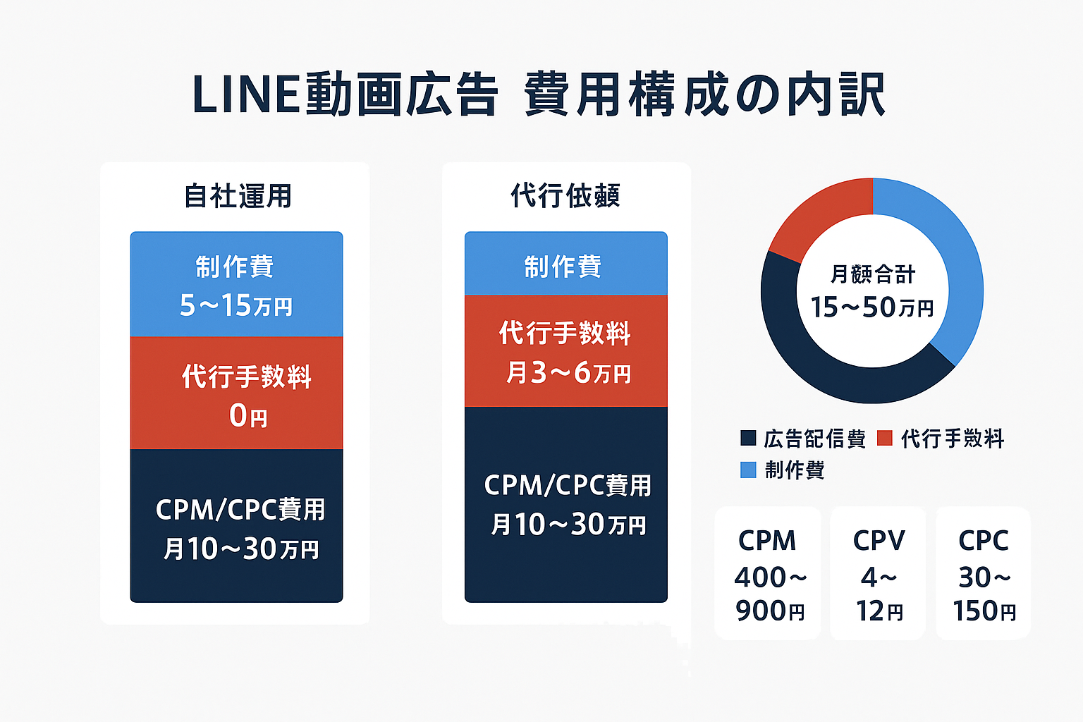 LINE動画広告の費用構成内訳を示すインフォグラフィック。自社運用と代行依頼の積み上げ棒グラフで広告配信費・代行手数料・制作費を比較し、CPM・CPV・CPCの単価相場をドーナツチャートとカードで表示