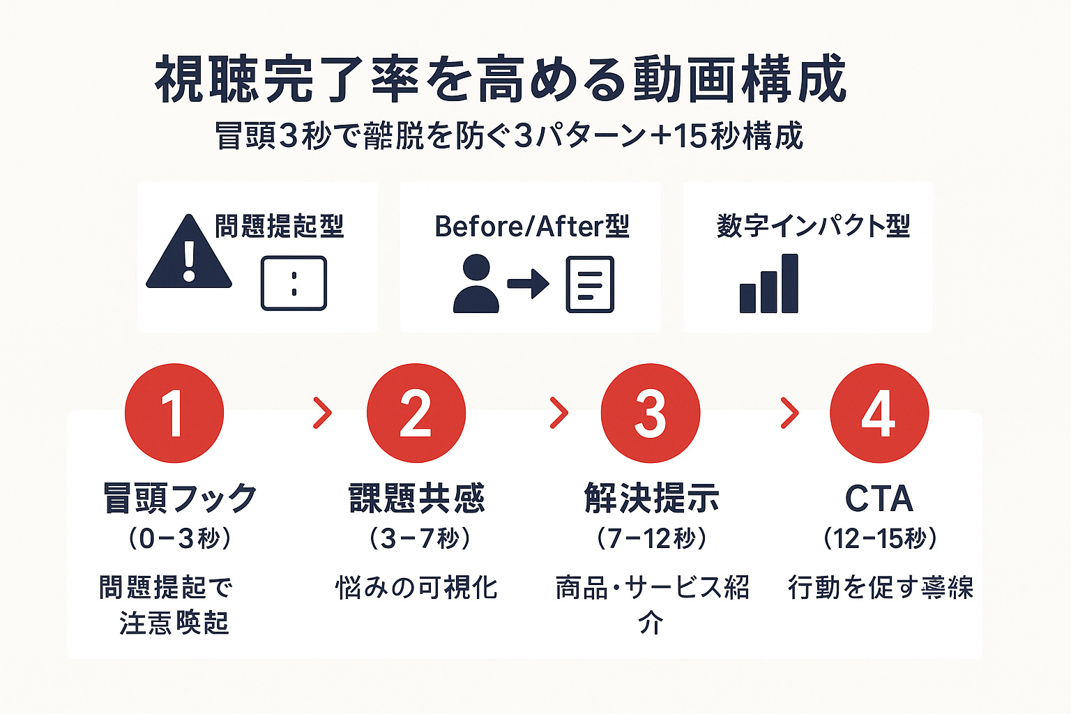 LINE動画広告の視聴完了率を高めるクリエイティブ設計ガイド。冒頭3秒の3パターン（問題提起型・Before/After型・数字インパクト型）と15秒動画の4ステップ構成フレームワーク