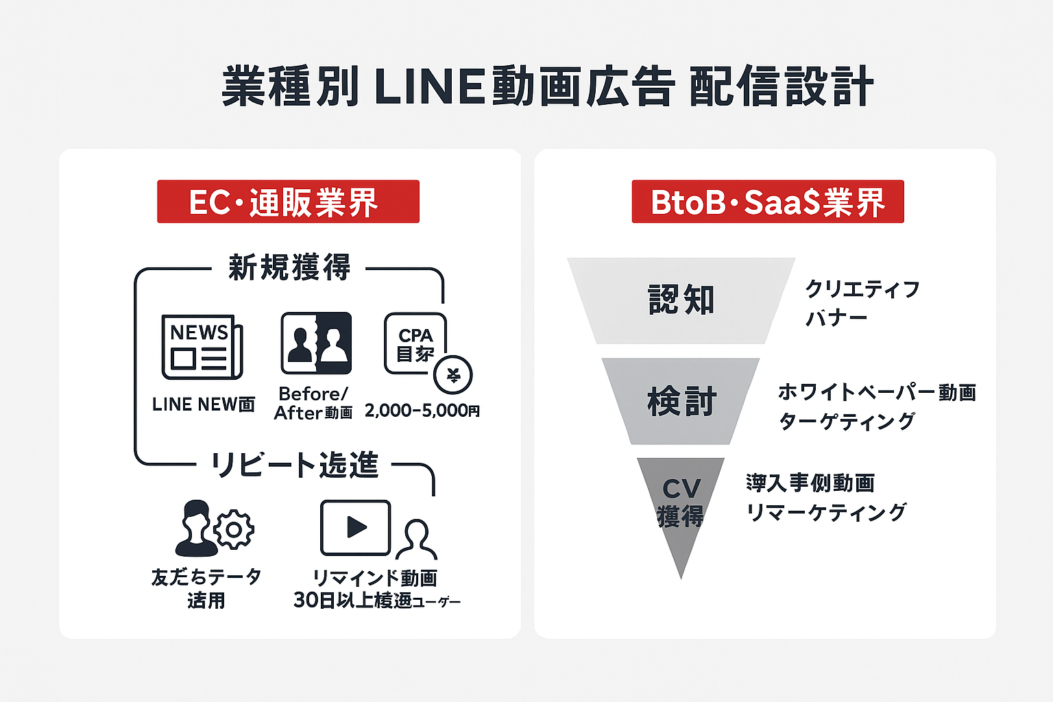 LINE動画広告の業種別活用パターン図。EC・通販業界の新規獲得とリピート促進の2軸戦略、BtoB・SaaS業界の認知・検討・CV獲得ファネル型配信設計を示したダイアグラム