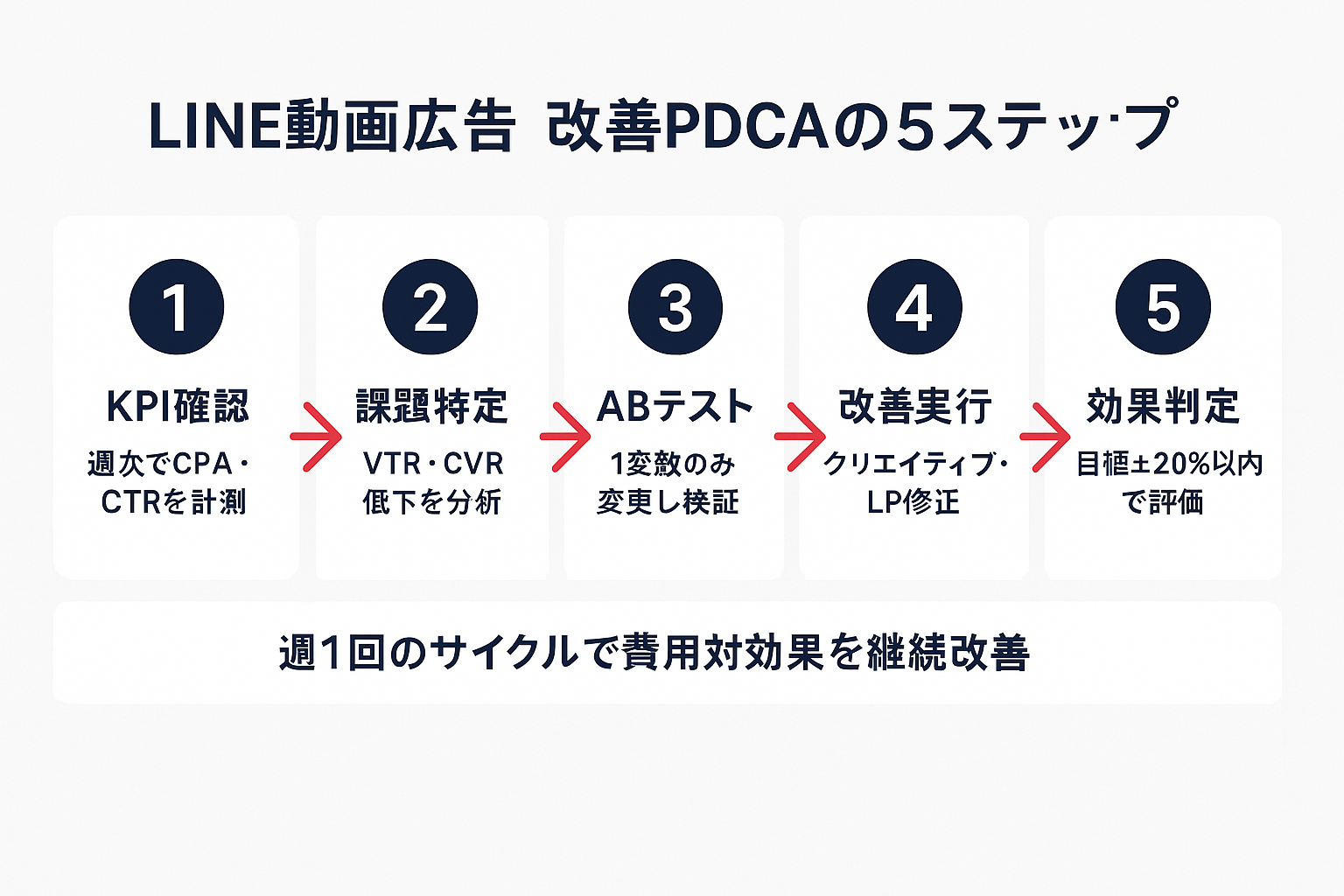 LINE動画広告の改善PDCAプロセスを示す5ステップのフローチャート。KPI確認、課題特定、ABテスト、改善実行、効果判定の各ステップが矢印で接続され、週次サイクルでの運用改善の流れを図解