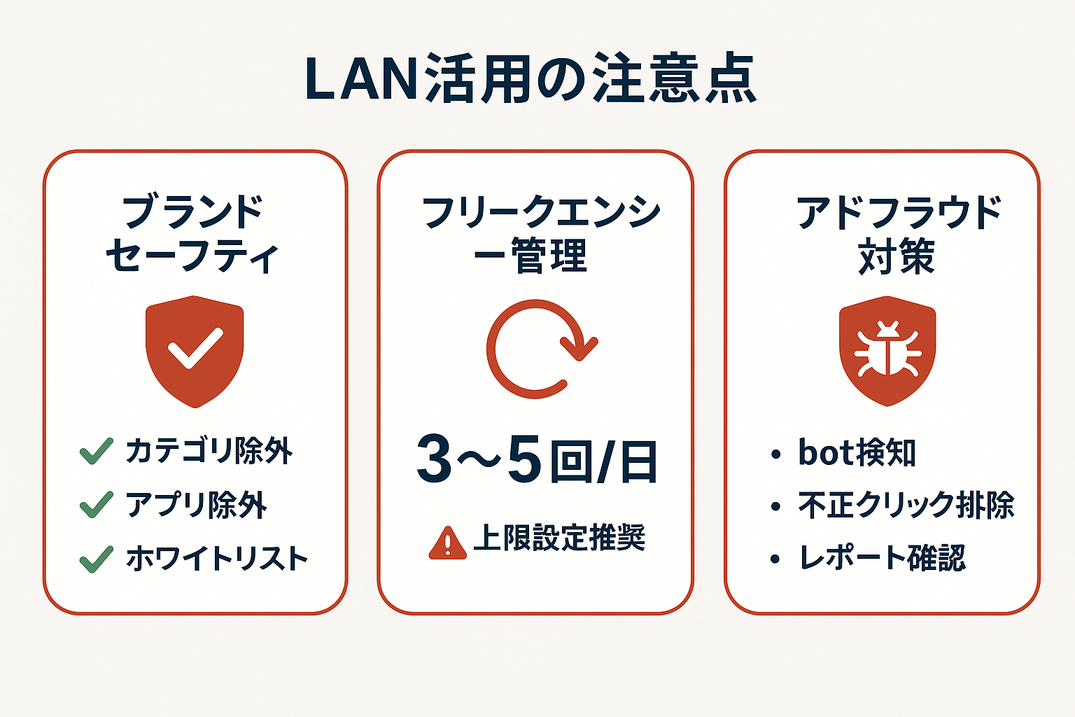 LINE広告ネットワーク活用時の3つの注意点(ブランドセーフティの確保、フリークエンシー管理で1日3〜5回推奨、アドフラウド対策)をまとめたインフォグラフィック