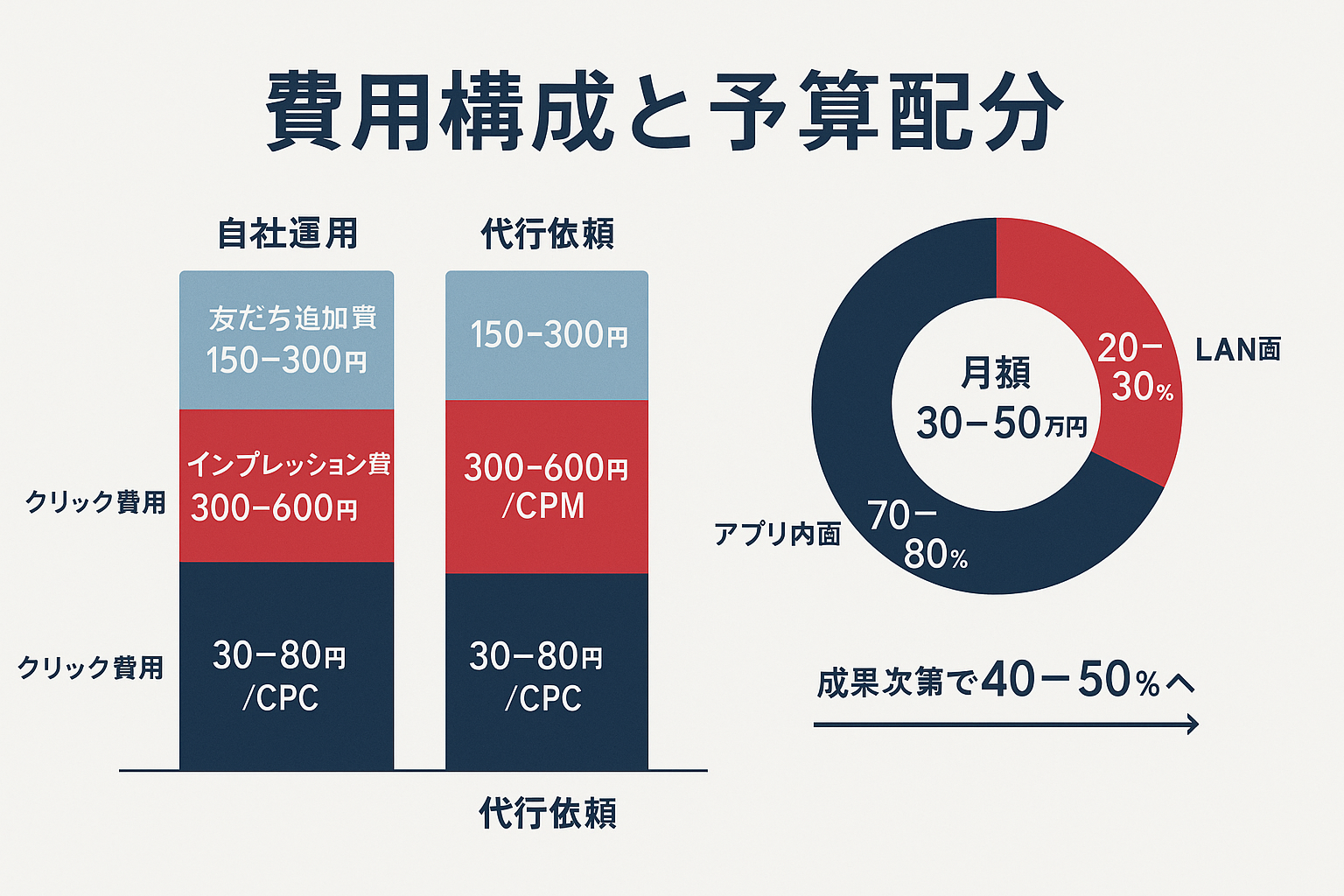 LINE広告ネットワークの費用構成を示すインフォグラフィック。左側にCPC・CPM・CPFの3層積み上げ棒グラフで自社運用と代行依頼を比較、右側にドーナツチャートで月額予算のアプリ内面とLAN面の配分割合を表示。